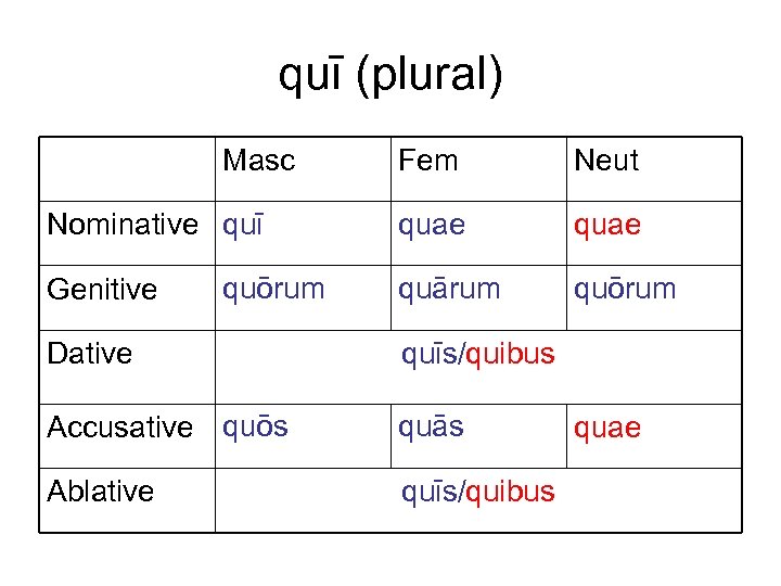 quī (plural) Masc Nominative quī Genitive quōrum Fem Neut quae quārum quōrum Dative quīs/quibus