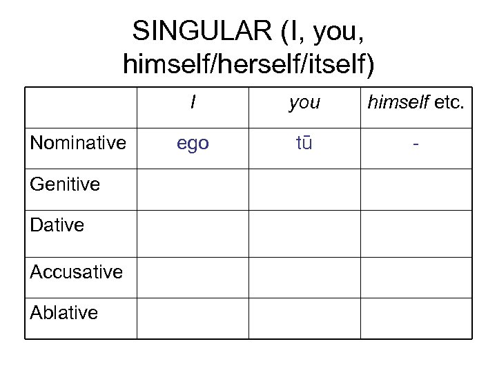 SINGULAR (I, you, himself/herself/itself) I Nominative Genitive Dative Accusative Ablative you himself etc. ego