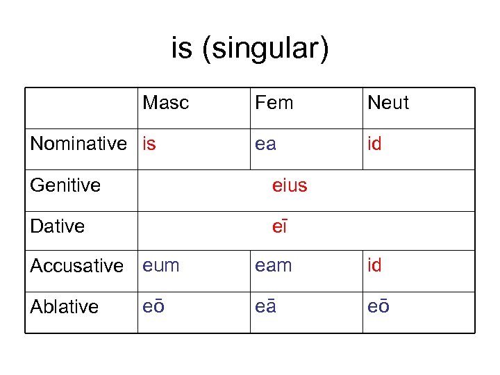 is (singular) Masc Nominative is Fem Neut ea id Genitive eius Dative eī Accusative