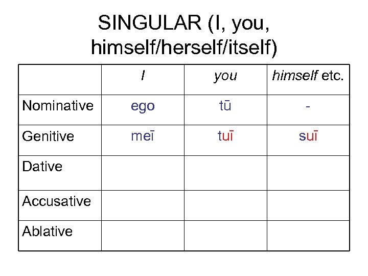 SINGULAR (I, you, himself/herself/itself) I you himself etc. Nominative ego tū - Genitive meī