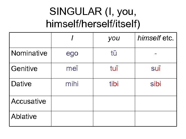 SINGULAR (I, you, himself/herself/itself) I you himself etc. Nominative ego tū - Genitive meī