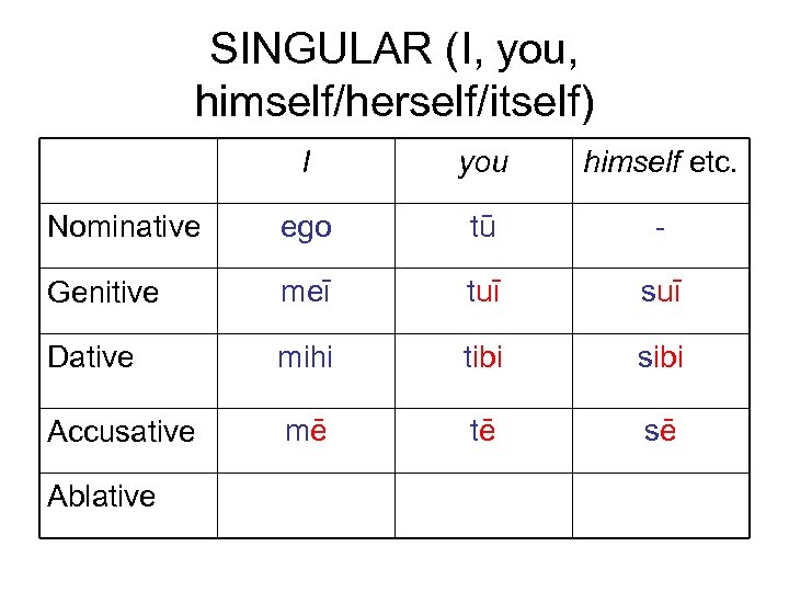 SINGULAR (I, you, himself/herself/itself) I you himself etc. Nominative ego tū - Genitive meī