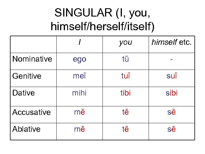 SINGULAR (I, you, himself/herself/itself) I you himself etc. Nominative ego tū - Genitive meī