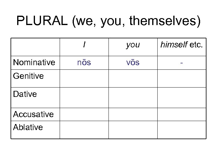 PLURAL (we, you, themselves) I Nominative Genitive Dative Accusative Ablative you himself etc. nōs