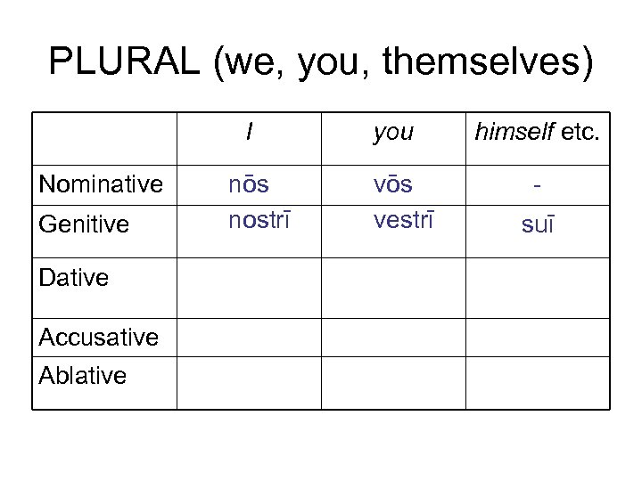 PLURAL (we, you, themselves) I Nominative Genitive Dative Accusative Ablative nōs nostrī you vōs