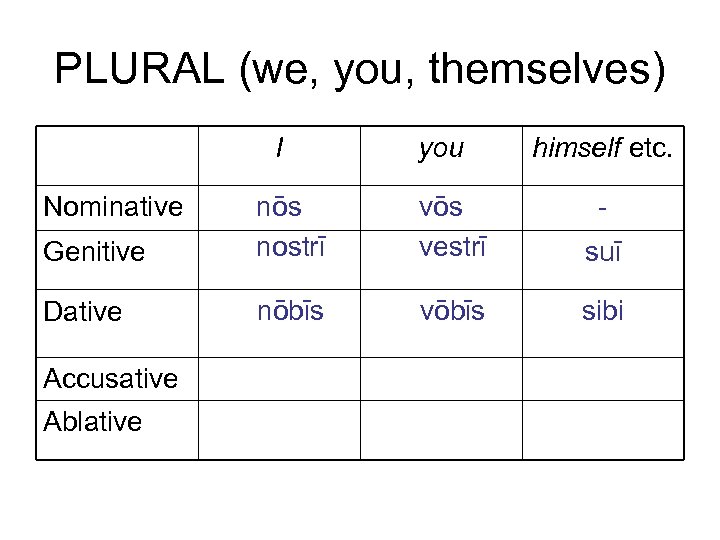 PLURAL (we, you, themselves) I you himself etc. Genitive nōs nostrī vōs vestrī suī