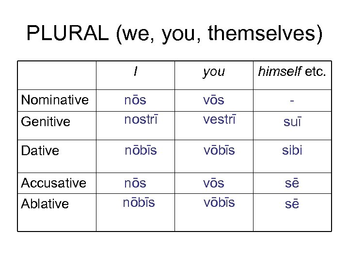 PLURAL (we, you, themselves) I you himself etc. Genitive nōs nostrī vōs vestrī suī