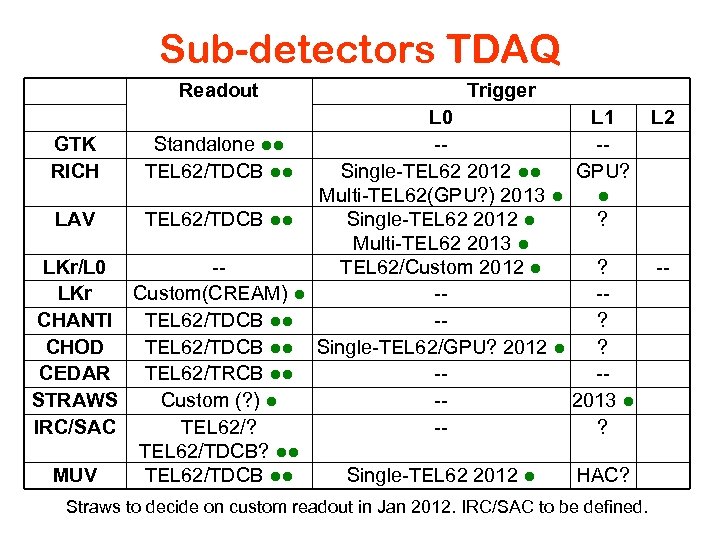 Sub-detectors TDAQ Readout Trigger L 0 L 1 L 2 GTK Standalone ●● --RICH