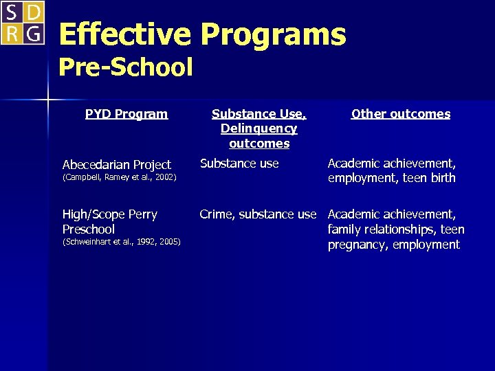 Effective Programs Pre-School PYD Program Substance Use, Delinquency outcomes Other outcomes Abecedarian Project Substance