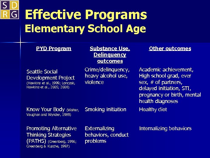 Effective Programs Elementary School Age PYD Program Substance Use, Delinquency outcomes Other outcomes Seattle