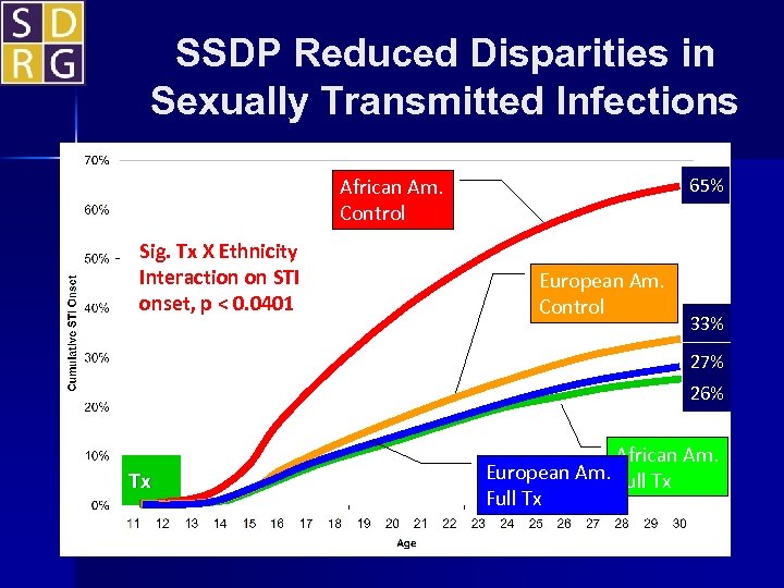 SSDP Reduced Disparities in Sexually Transmitted Infections 65% African Am. Control Sig. Tx X