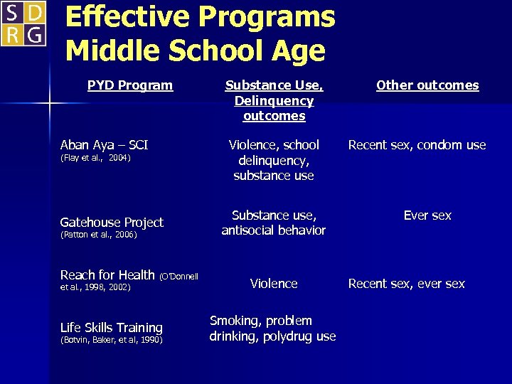 Effective Programs Middle School Age PYD Program Aban Aya – SCI Violence, school delinquency,
