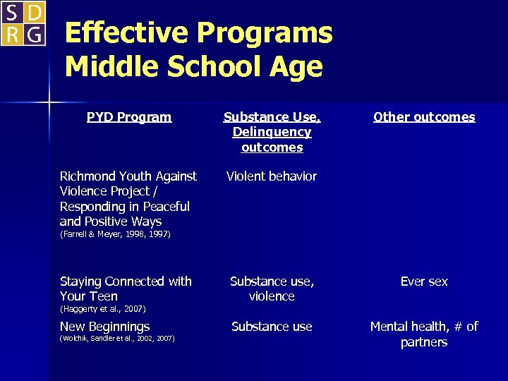 Effective Programs Middle School Age PYD Program Substance Use, Delinquency outcomes Other outcomes Richmond