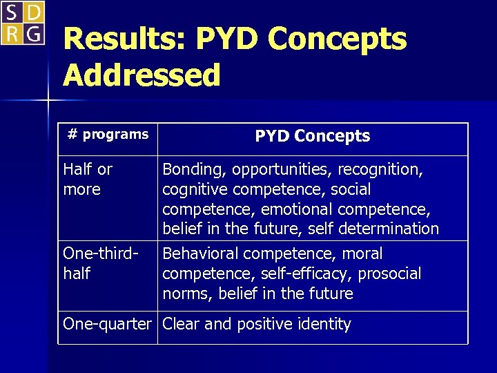 Results: PYD Concepts Addressed # programs Half or more One-thirdhalf PYD Concepts Bonding, opportunities,