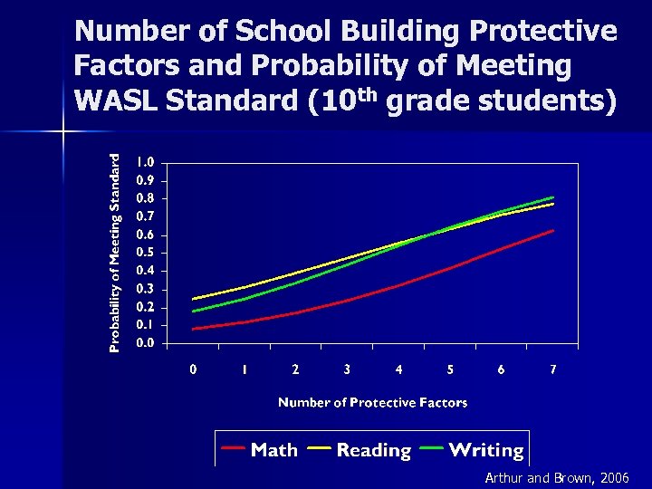 Number of School Building Protective Factors and Probability of Meeting WASL Standard (10 th