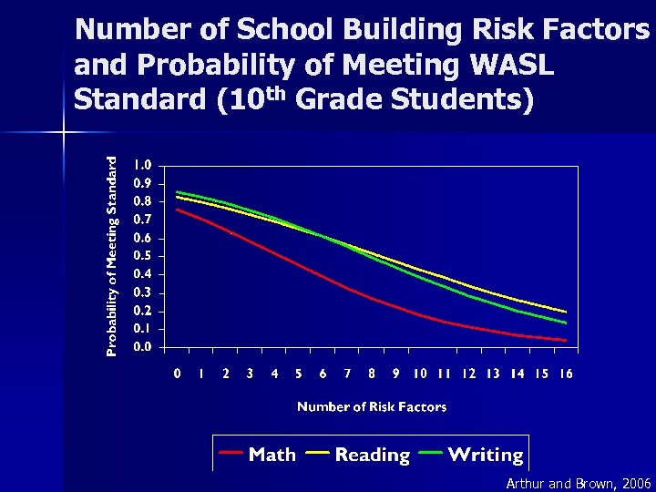 Number of School Building Risk Factors and Probability of Meeting WASL Standard (10 th