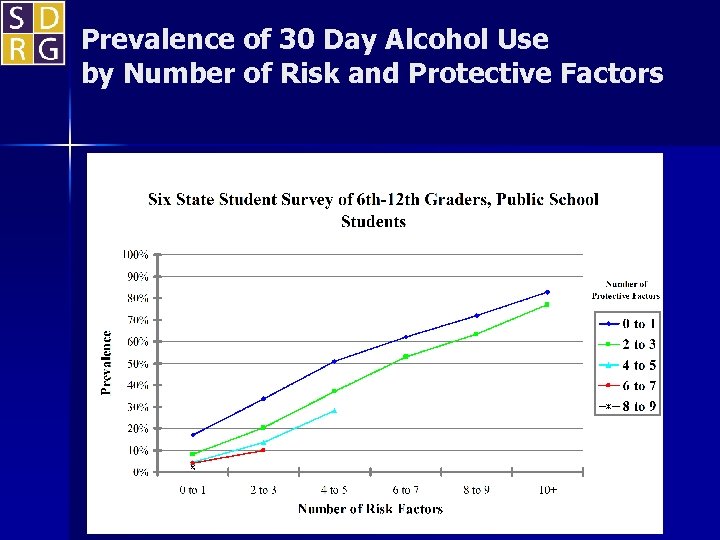 Prevalence of 30 Day Alcohol Use by Number of Risk and Protective Factors 