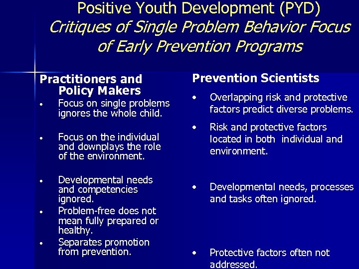Positive Youth Development (PYD) Critiques of Single Problem Behavior Focus of Early Prevention Programs