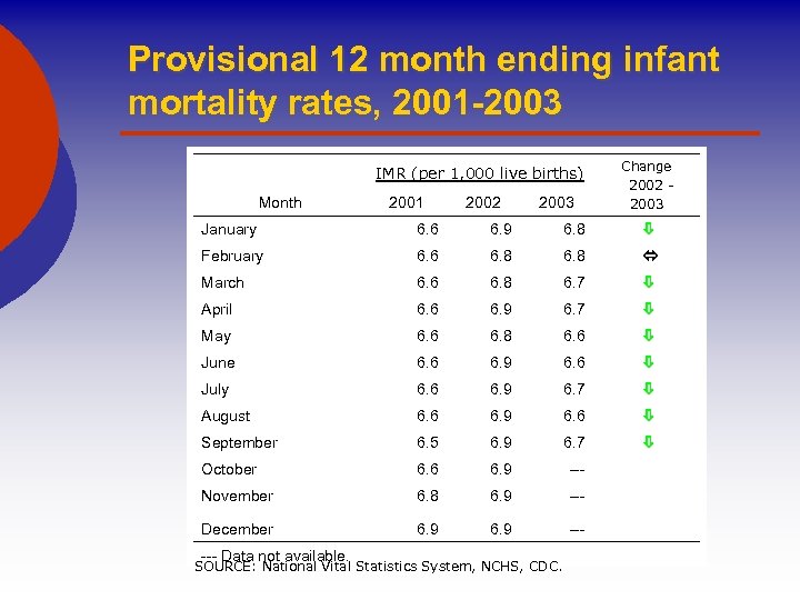 Provisional 12 month ending infant mortality rates, 2001 -2003 IMR (per 1, 000 live