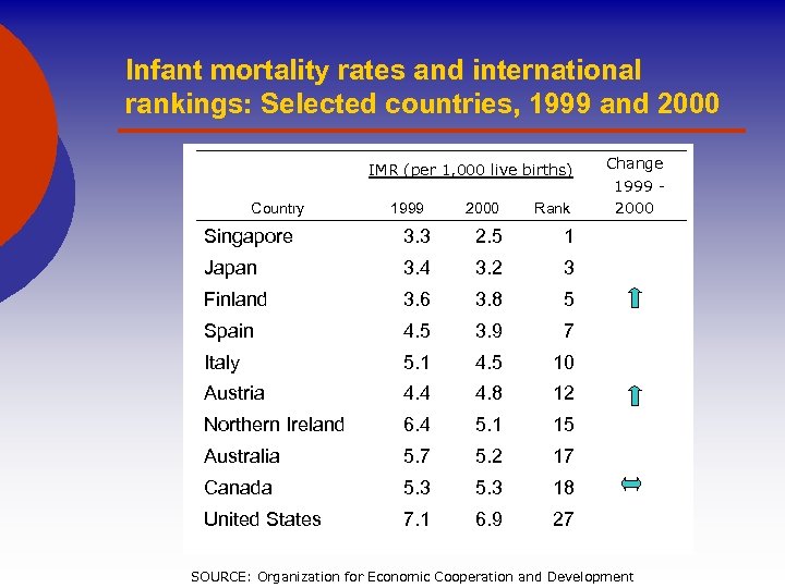 Infant mortality rates and international rankings: Selected countries, 1999 and 2000 IMR (per 1,