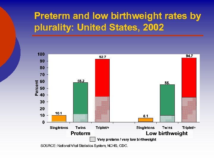 Preterm and low birthweight rates by plurality: United States, 2002 