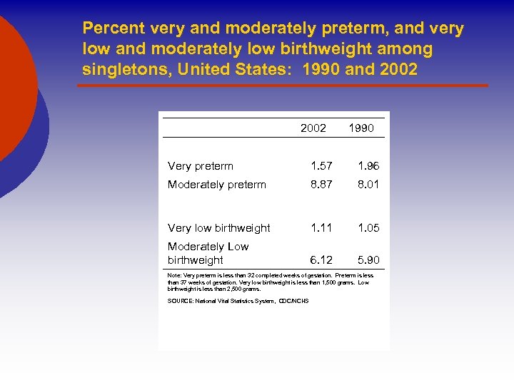 Percent very and moderately preterm, and very low and moderately low birthweight among singletons,