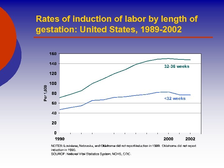 Rates of induction of labor by length of gestation: United States, 1989 -2002 