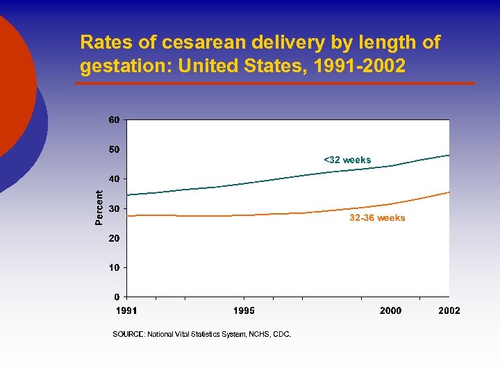 Rates of cesarean delivery by length of gestation: United States, 1991 -2002 