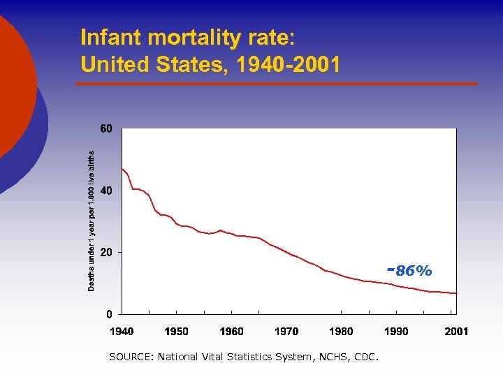 Infant mortality rate: United States, 1940 -2001 -86% SOURCE: National Vital Statistics System, NCHS,