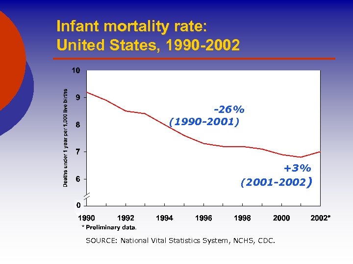 Infant mortality rate: United States, 1990 -2002 -26% (1990 -2001) +3% (2001 -2002) SOURCE: