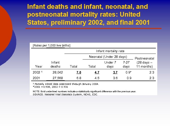 Infant deaths and infant, neonatal, and postneonatal mortality rates: United States, preliminary 2002, and