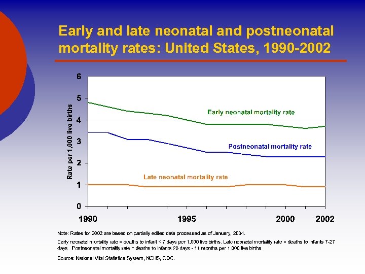 Early and late neonatal and postneonatal mortality rates: United States, 1990 -2002 