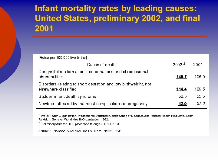 Infant mortality rates by leading causes: United States, preliminary 2002, and final 2001 [Rates