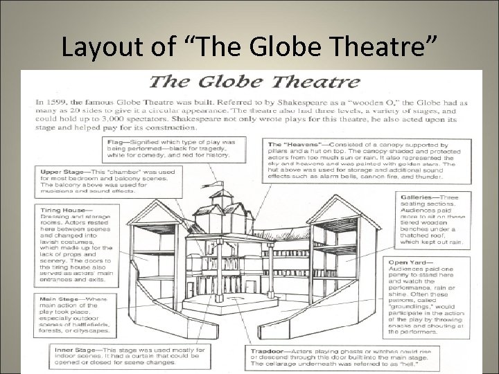 Layout of “The Globe Theatre” 