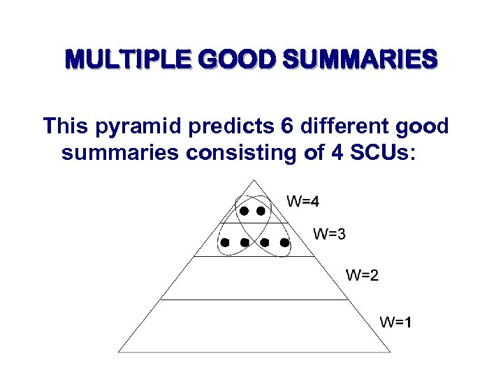 MULTIPLE GOOD SUMMARIES This pyramid predicts 6 different good summaries consisting of 4 SCUs: