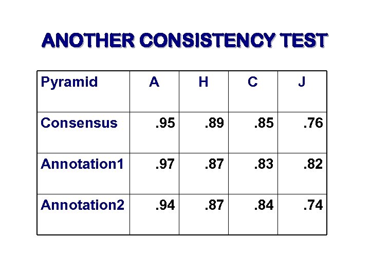 ANOTHER CONSISTENCY TEST Pyramid A H C J Consensus . 95 . 89 .