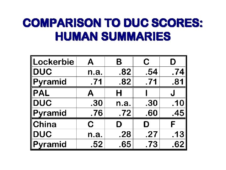 COMPARISON TO DUC SCORES: HUMAN SUMMARIES 