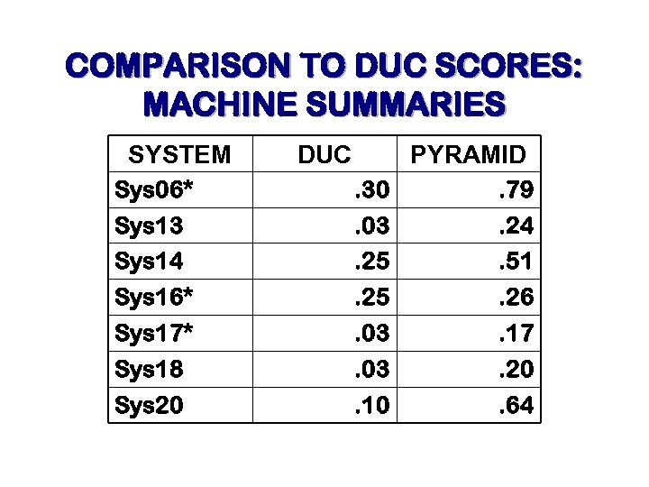 COMPARISON TO DUC SCORES: MACHINE SUMMARIES SYSTEM DUC PYRAMID Sys 06* . 30 .