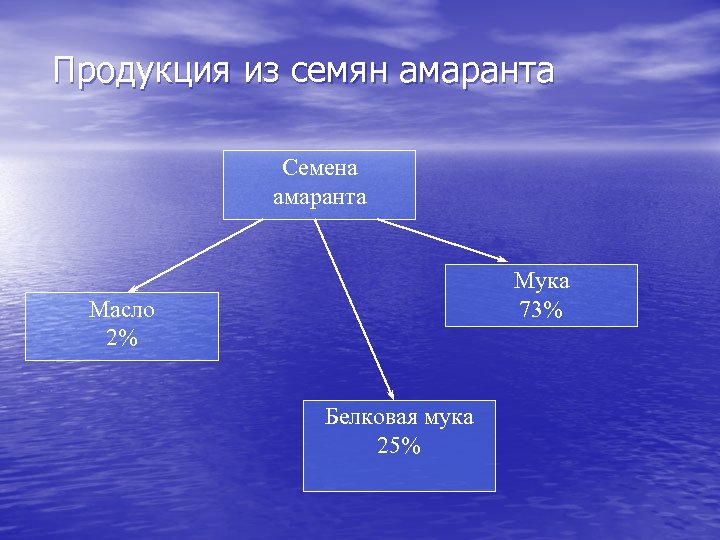Продукция из семян амаранта Семена амаранта Мука 73% Масло 2% Белковая мука 25% 