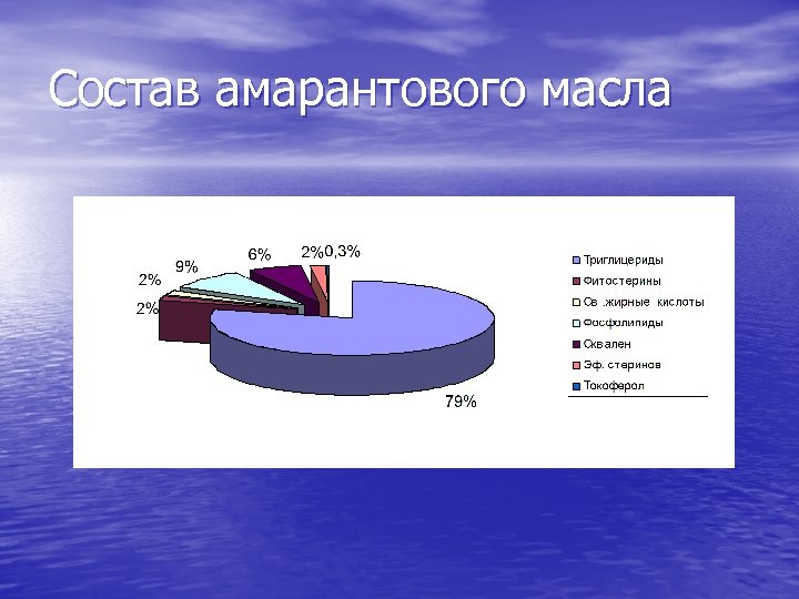 Состав амарантового масла 