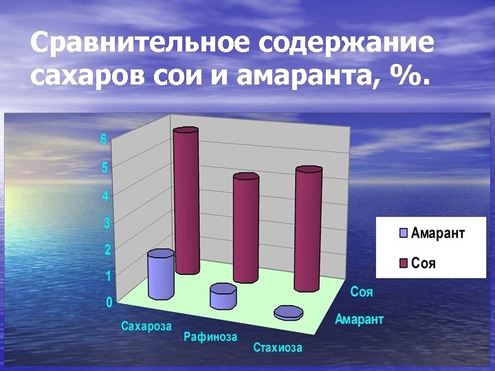 Сравнительное содержание сахаров сои и амаранта, %. 