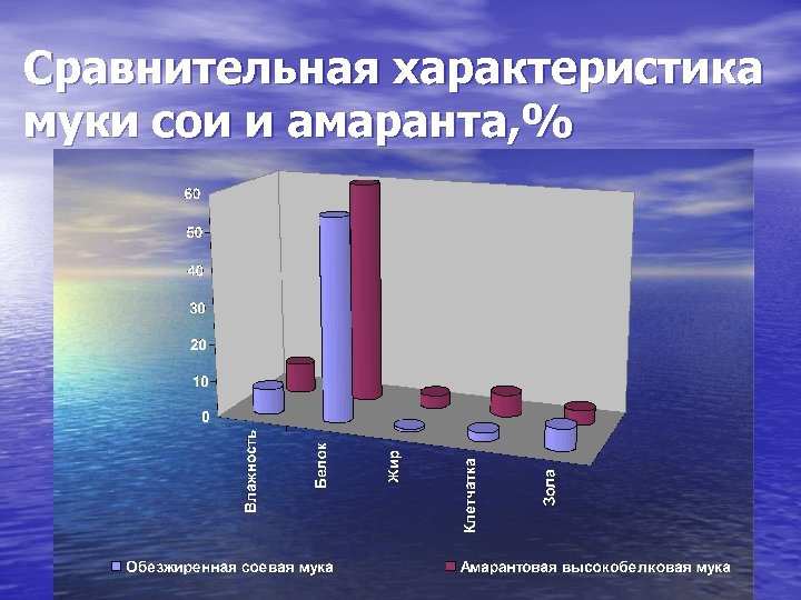 Сравнительная характеристика муки сои и амаранта, % 