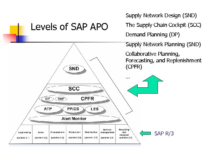 Supply Network Design (SND) Levels of SAP APO The Supply Chain Cockpit (SCC) Demand