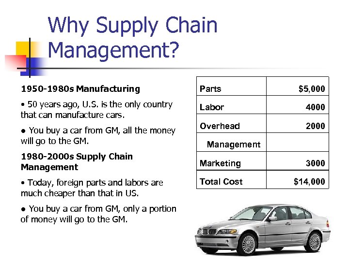 Why Supply Chain Management? 1950 -1980 s Manufacturing Parts $5, 000 • 50 years