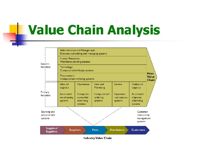 Value Chain Analysis 