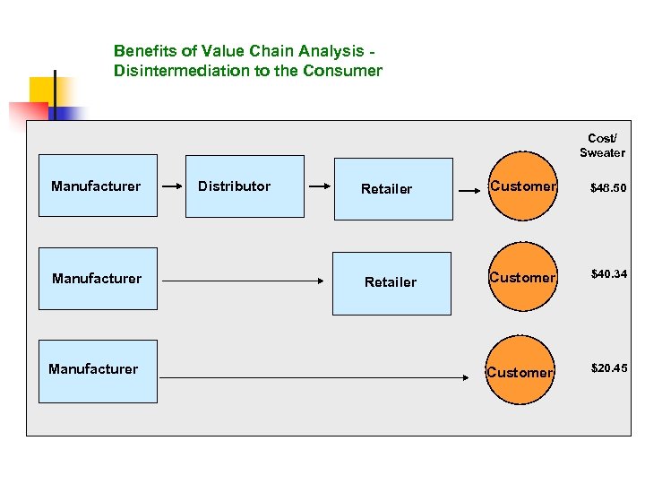 Benefits of Value Chain Analysis - Disintermediation to the Consumer Cost/ Sweater Manufacturer Distributor