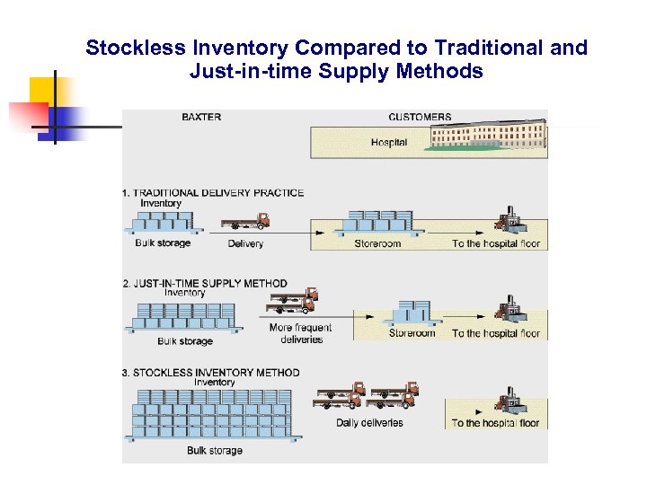 Stockless Inventory Compared to Traditional and Just-in-time Supply Methods 