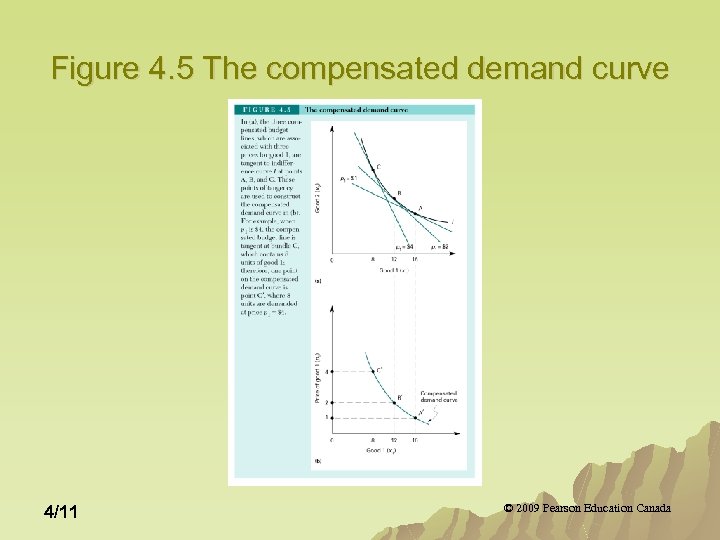 Figure 4. 5 The compensated demand curve 4/11 © 2009 Pearson Education Canada 