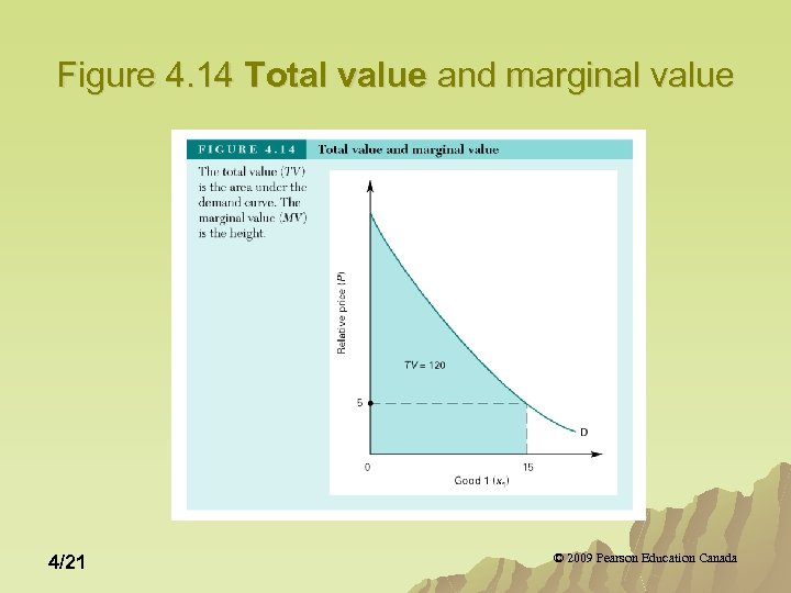 Figure 4. 14 Total value and marginal value 4/21 © 2009 Pearson Education Canada