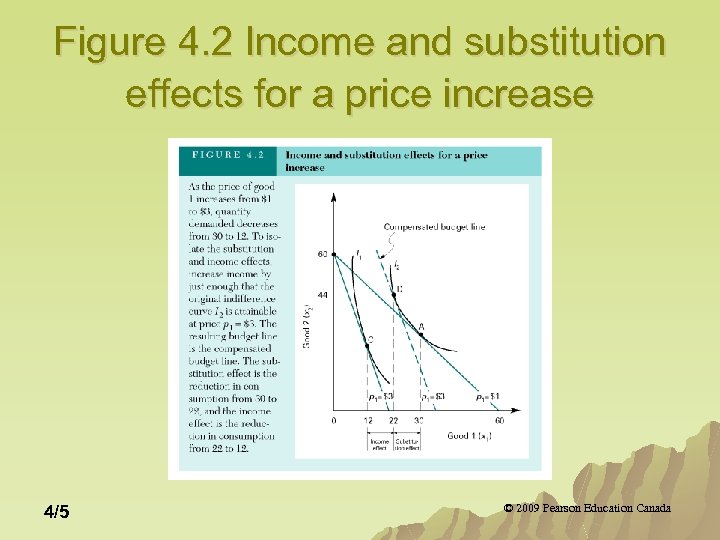 Figure 4. 2 Income and substitution effects for a price increase 4/5 © 2009